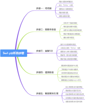5why分析的步骤