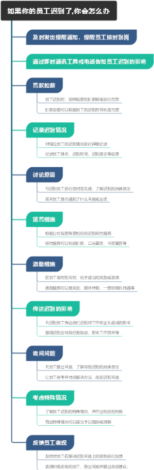 如果你的员工迟到了,你会怎么办