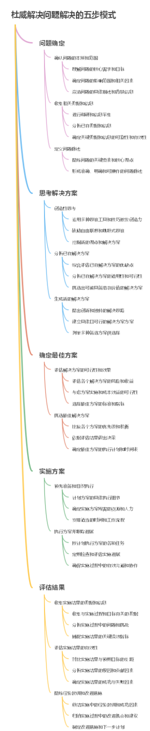 杜威解决问题解决的五步模式