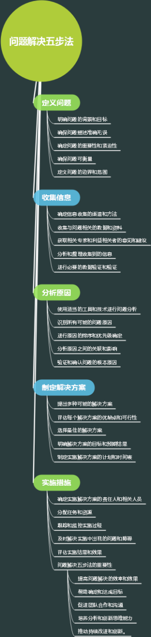 问题解决五步法