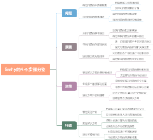 5why的4个步骤分别
