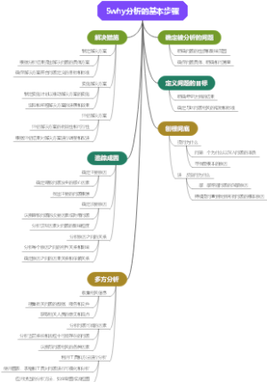 5why分析的基本步骤
