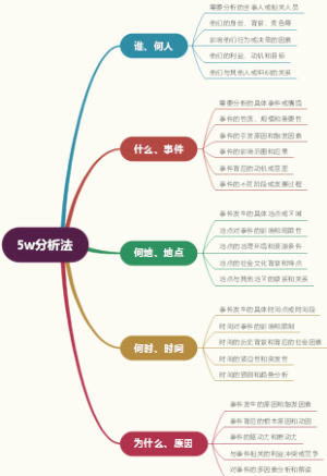 5w分析法