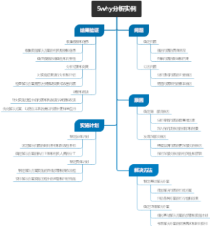 5why分析实例