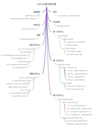 5why分析法的步骤