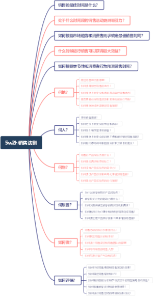 5w2h销售法则