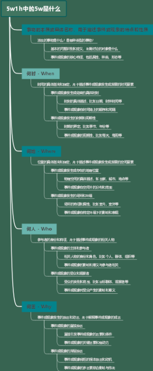 5w1h中的5w是什么
