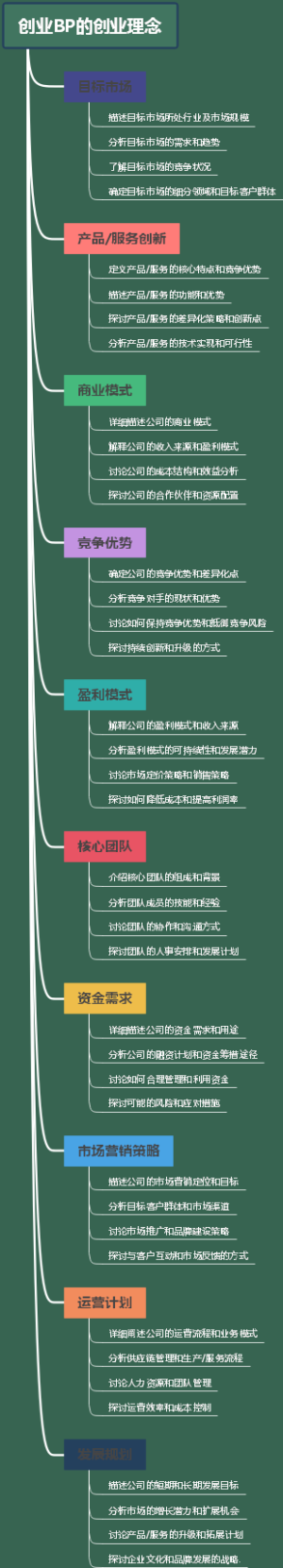 创业BP的创业理念