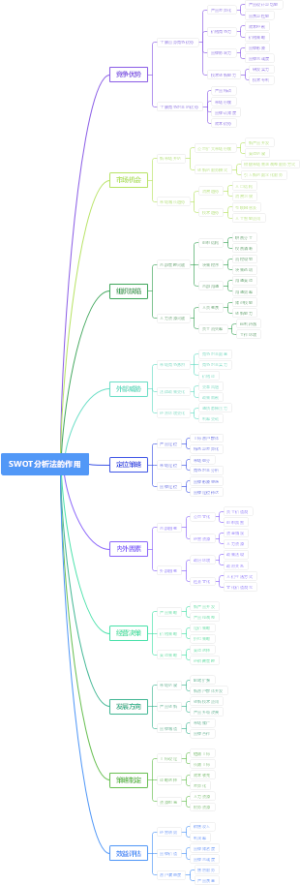 SWOT分析法的作用