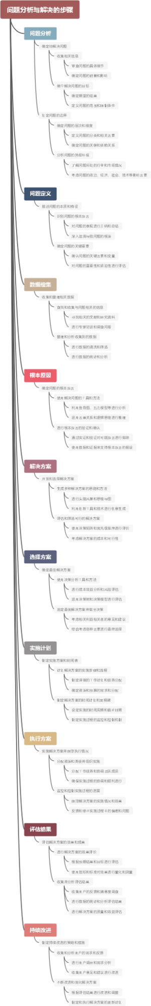 问题分析与解决的步骤