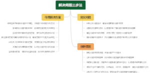 解决问题三步法