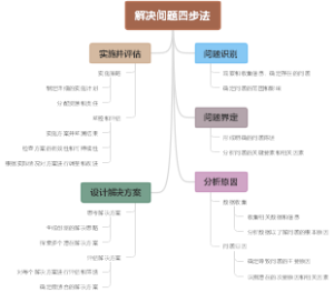 解决问题四步法