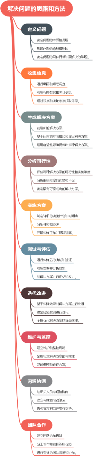 解决问题的思路和方法