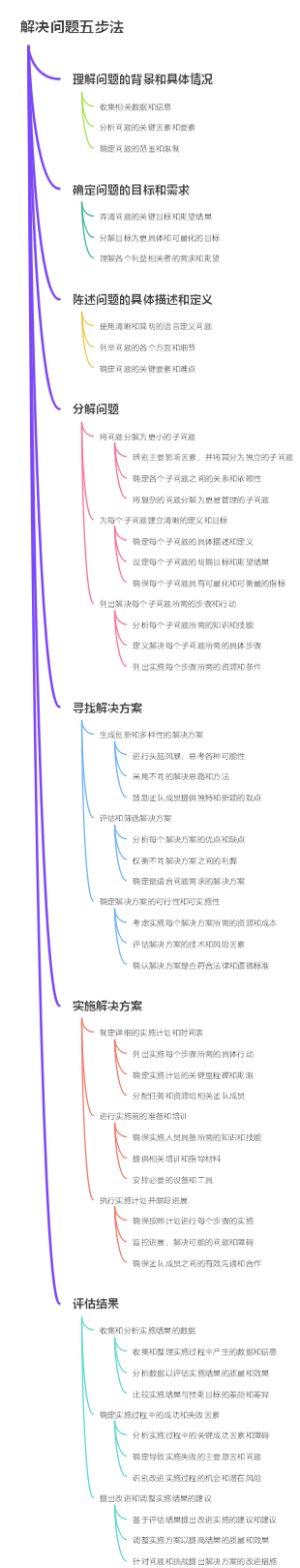 解决问题五步法