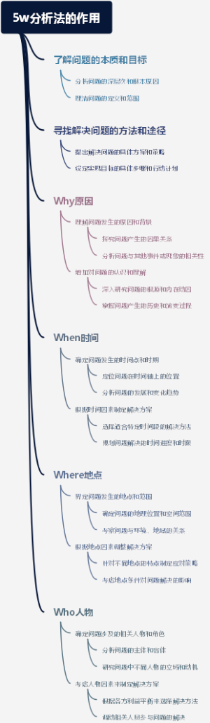 5w分析法的作用