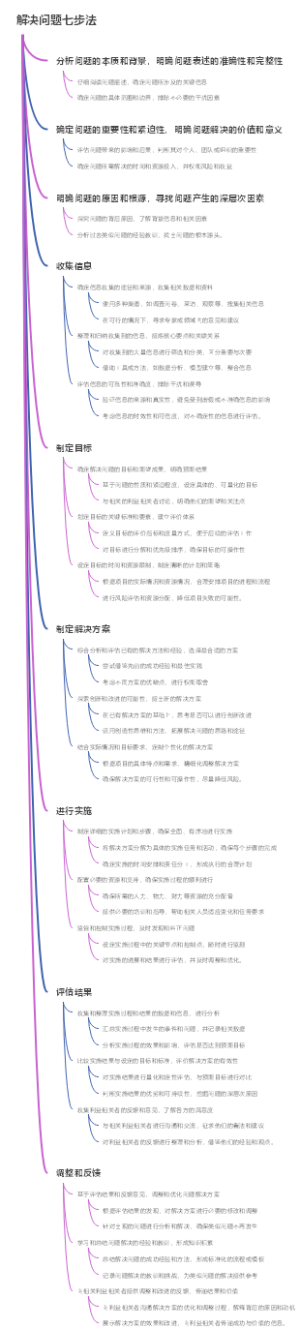 解决问题七步法