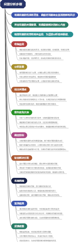 问题分析步骤