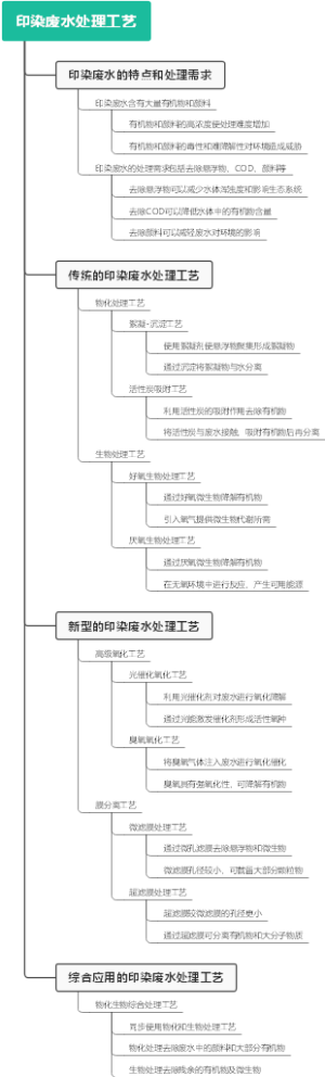 印染废水处理工艺