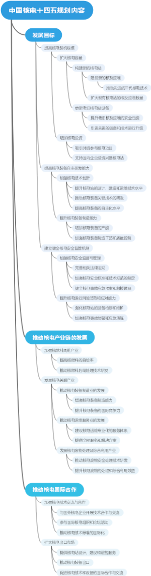 中国核电十四五规划内容