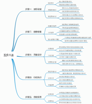 五步八法