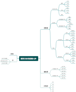 要素饮食包括哪几种