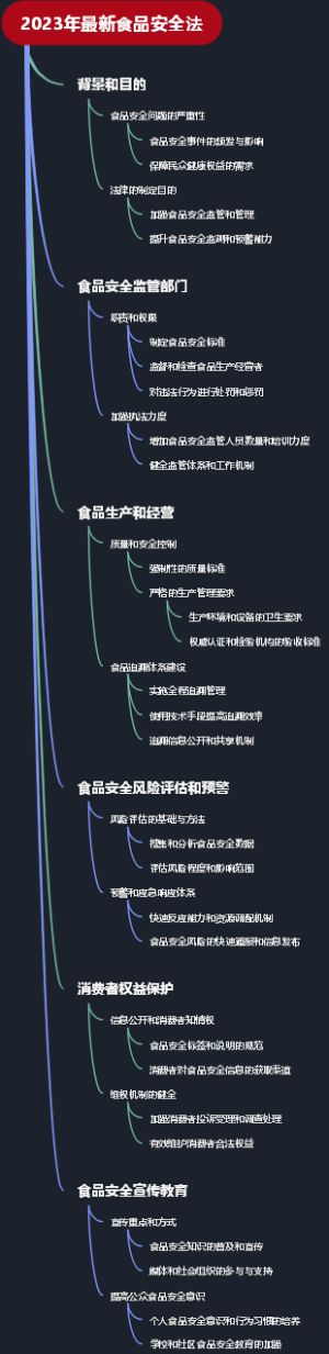 2023年最新食品安全法