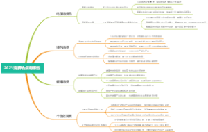 2023消费热点有哪些