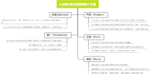 4p营销理论是指哪四个方面