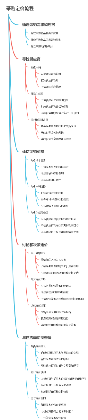 采购定价流程