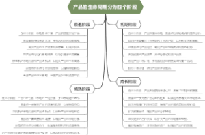 产品的生命周期分为四个阶段