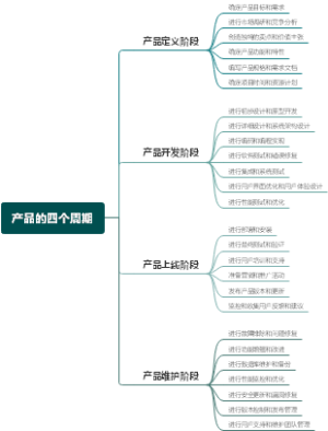产品的四个周期