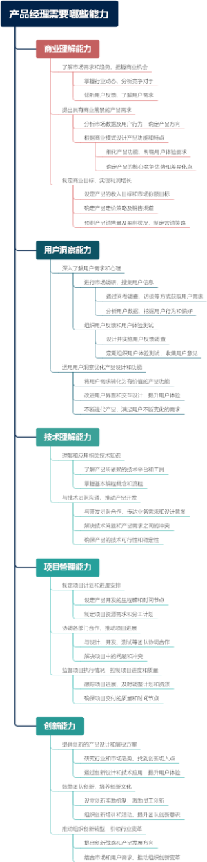 产品经理需要哪些能力