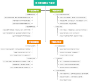 工程造价的五个阶段