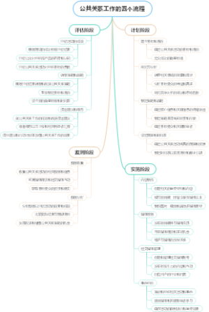 公共关系工作的四个流程