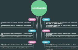 公共关系构成要素有