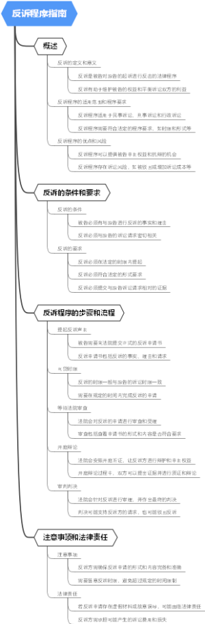 反诉程序指南