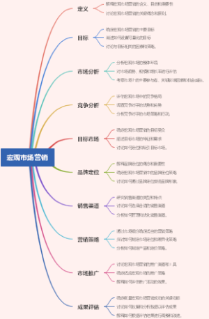 宏观市场营销