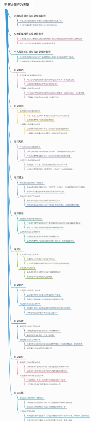 购买决策行为类型