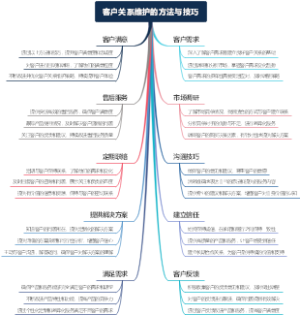 客户关系维护的方法与技巧