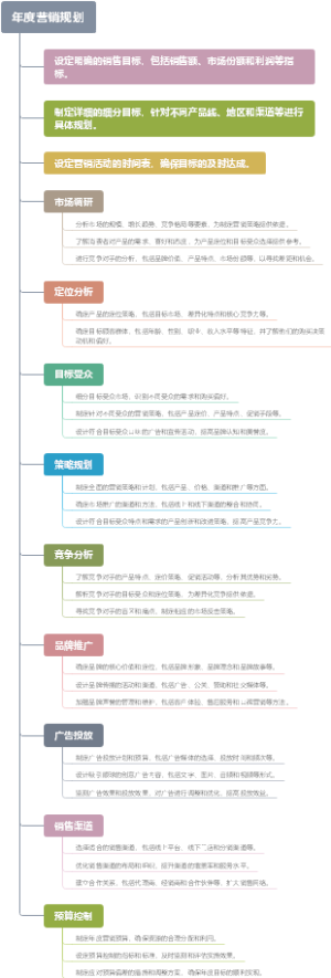 年度营销规划