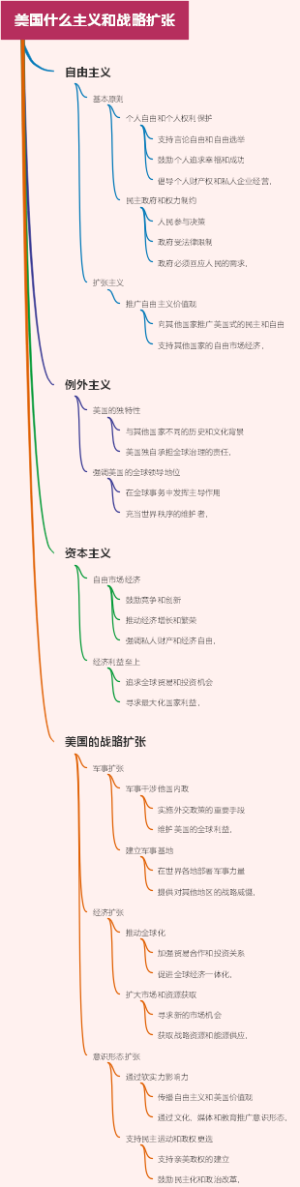美国什么主义和战略扩张