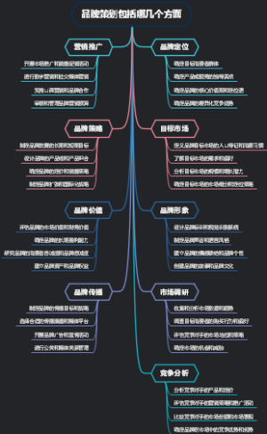 品牌策划包括哪几个方面