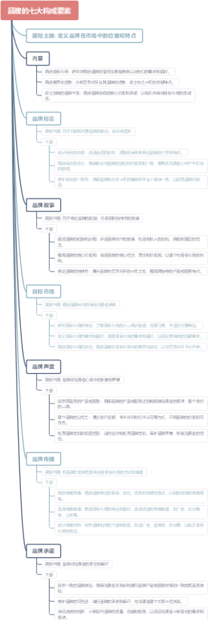 品牌的七大构成要素