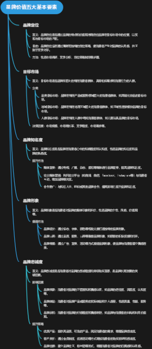 品牌价值五大基本要素