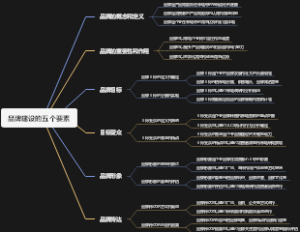 品牌建设的五个要素