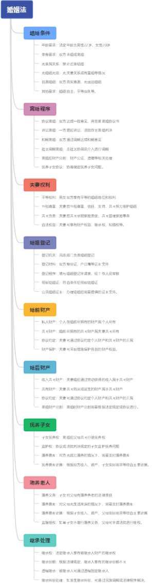 婚姻法