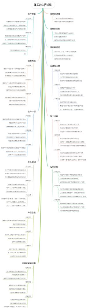 加工的生产过程