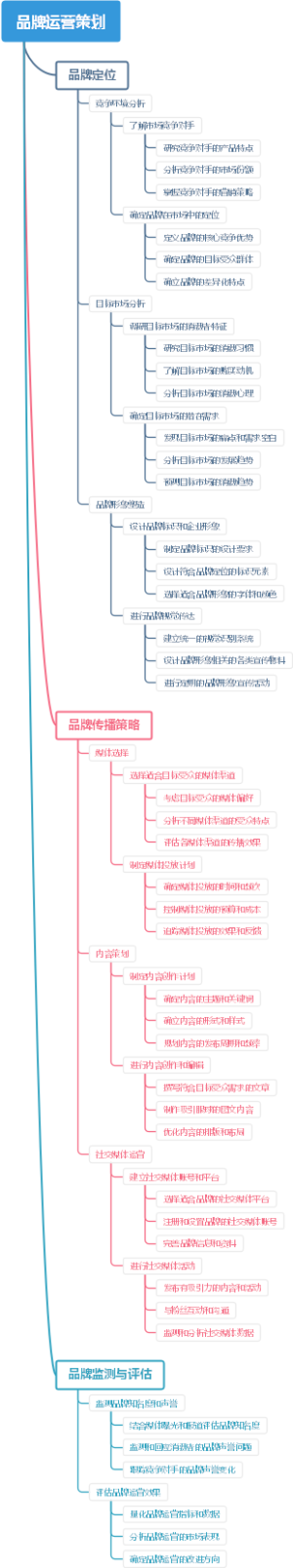 品牌运营策划