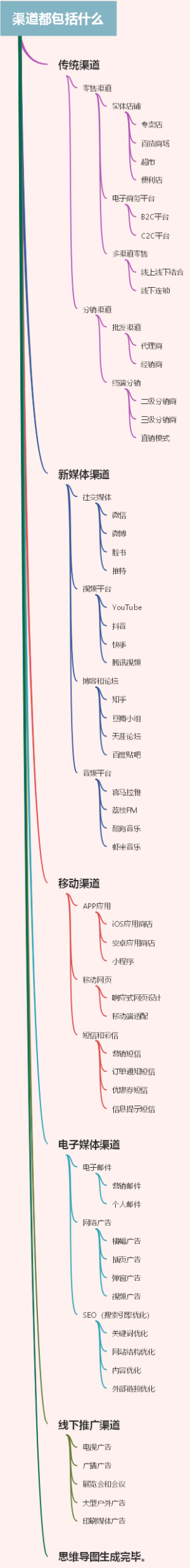 渠道都包括什么
