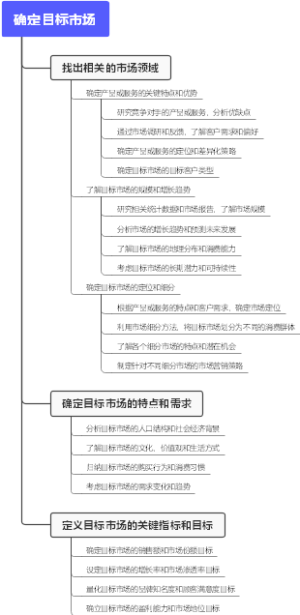 确定目标市场